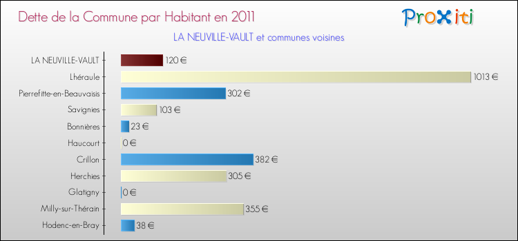 Dette par habitant de la commune en 2011 pour LA NEUVILLE-VAULT et les communes proches Comparaison de la dette par habitant de la commune en 2011 pour LA NEUVILLE-VAULT et les communes voisines