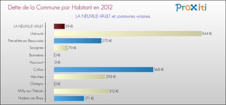 Dette par habitant de la commune en 2012 pour LA NEUVILLE-VAULT et les communes proches Comparaison de la dette par habitant de la commune en 2012 pour LA NEUVILLE-VAULT et les communes voisines