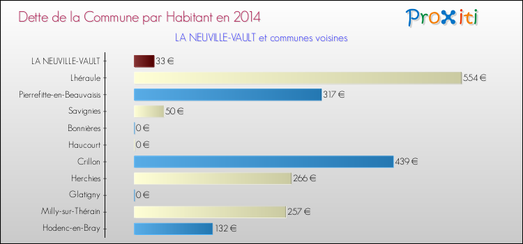 Dette par habitant de la commune en 2014 pour LA NEUVILLE-VAULT et les communes proches Comparaison de la dette par habitant de la commune en 2014 pour LA NEUVILLE-VAULT et les communes voisines