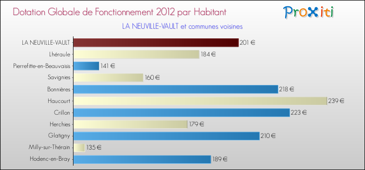 Montant des dotations globales de fonctionnement DGF par Habitant pour LA NEUVILLE-VAULT et les communes proches Comparaison des des dotations globales de fonctionnement DGF par habitant pour LA NEUVILLE-VAULT et les communes voisines