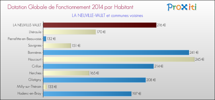 Montant des dotations globales de fonctionnement DGF par Habitant pour LA NEUVILLE-VAULT et les communes proches en 2014. Comparaison des des dotations globales de fonctionnement DGF par habitant pour LA NEUVILLE-VAULT et les communes voisines en 2014.