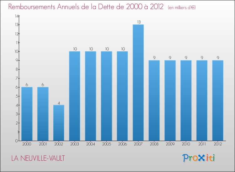 Evolution de l'annuité de la dette pour la commune de LA NEUVILLE-VAULT de 2000 à 2012 Annuités de la dette pour LA NEUVILLE-VAULT de 2000 à 2012