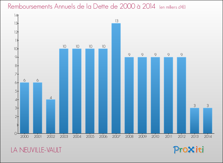 Evolution de l'annuité de la dette pour la commune de LA NEUVILLE-VAULT de 2000 à 2014 Annuités de la dette pour LA NEUVILLE-VAULT de 2000 à 2014