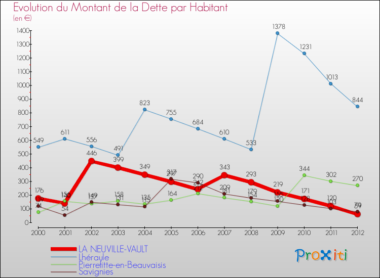 Evolution de la dette par habitant pour la commune de LA NEUVILLE-VAULT et les communes proches de 2000 à 2012 Comparaison de la dette par habitant pour LA NEUVILLE-VAULT et les communes voisines de 2000 à 2012