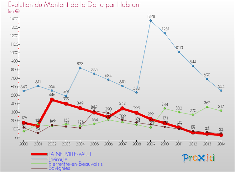 Evolution de la dette par habitant pour la commune de LA NEUVILLE-VAULT et les communes proches de 2000 à 2014 Comparaison de la dette par habitant pour LA NEUVILLE-VAULT et les communes voisines de 2000 à 2014