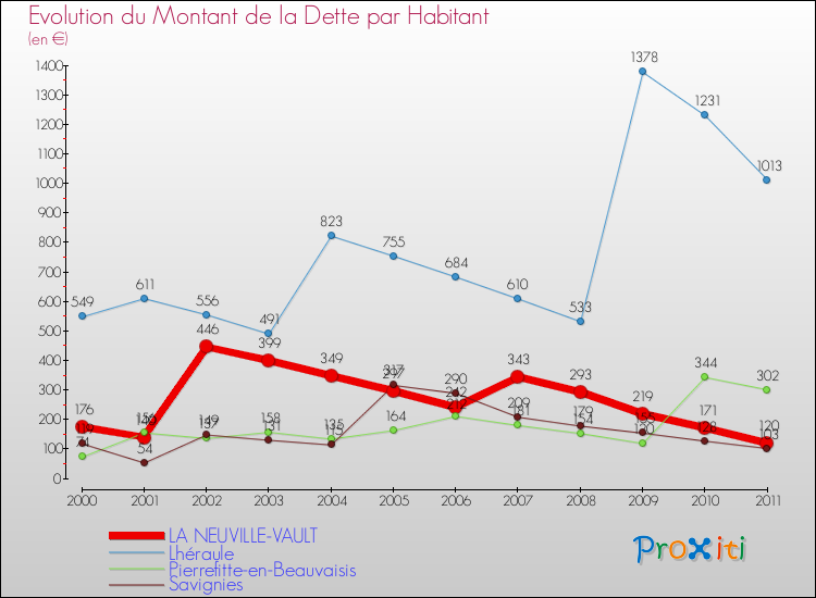 Evolution de la dette par habitant pour la commune de LA NEUVILLE-VAULT et les communes proches Comparaison de la dette par habitant pour LA NEUVILLE-VAULT et les communes voisines