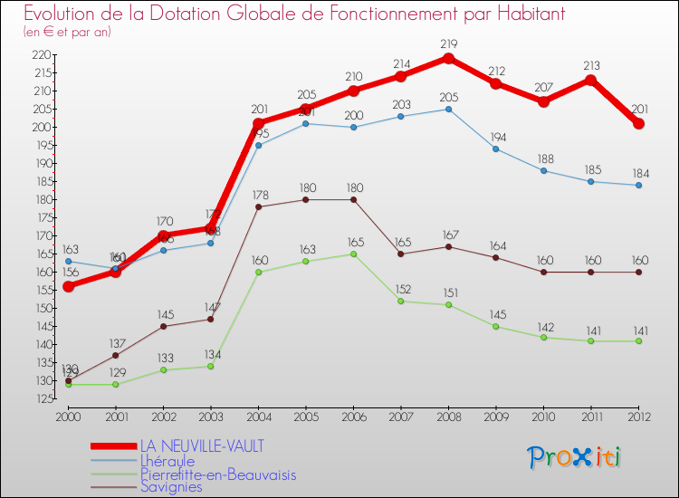 Evolution et montant de la dotation globale de fonctionnement par Habitant pour LA NEUVILLE-VAULT et les communes proches Comparaison des dotations globales de fonctionnement par habitant pour LA NEUVILLE-VAULT et les communes voisines