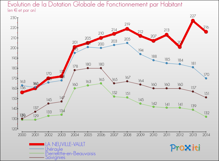 Evolution et montant de la dotation globale de fonctionnement par Habitant pour LA NEUVILLE-VAULT et les communes proches de 2000 à 2014. Comparaison des dotations globales de fonctionnement par habitant pour LA NEUVILLE-VAULT et les communes voisines de 2000 à 2014.