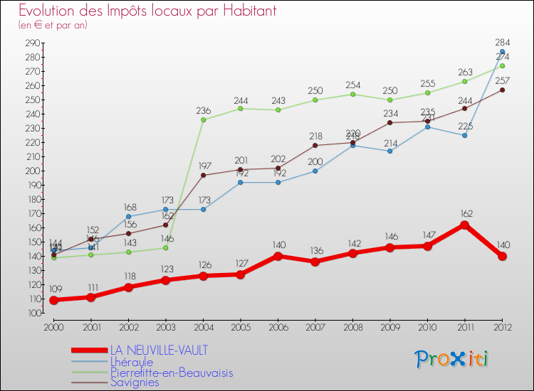 Evolution et montant des impôts locaux par Habitant pour LA NEUVILLE-VAULT et les communes proches Comparaison des impôts locaux par habitant pour LA NEUVILLE-VAULT et les communes voisines