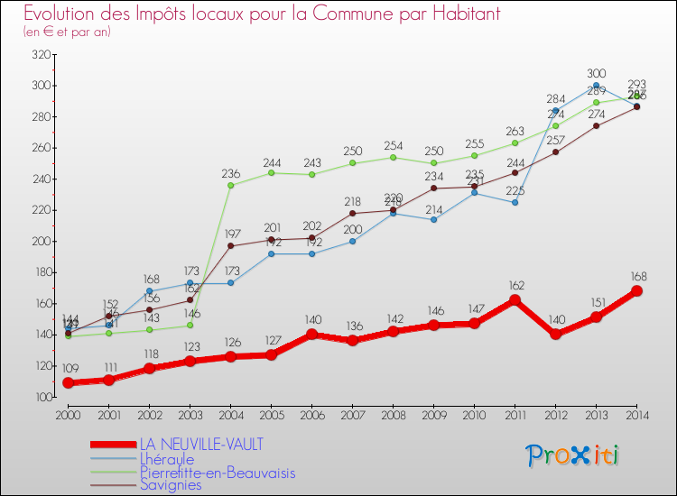 Evolution et montant des impôts locaux par Habitant pour LA NEUVILLE-VAULT et les communes proches de 2000 à 2014 Comparaison des impôts locaux par habitant pour LA NEUVILLE-VAULT et les communes voisines de 2000 à 2014