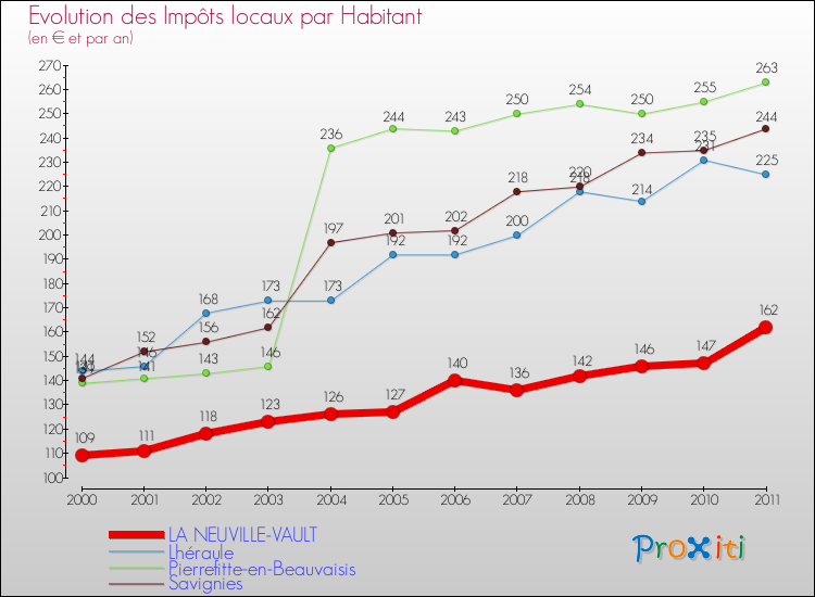Evolution et montant des impôts locaux par Habitant pour LA NEUVILLE-VAULT et les communes proches Comparaison des impôts locaux par habitant pour LA NEUVILLE-VAULT et les communes voisines