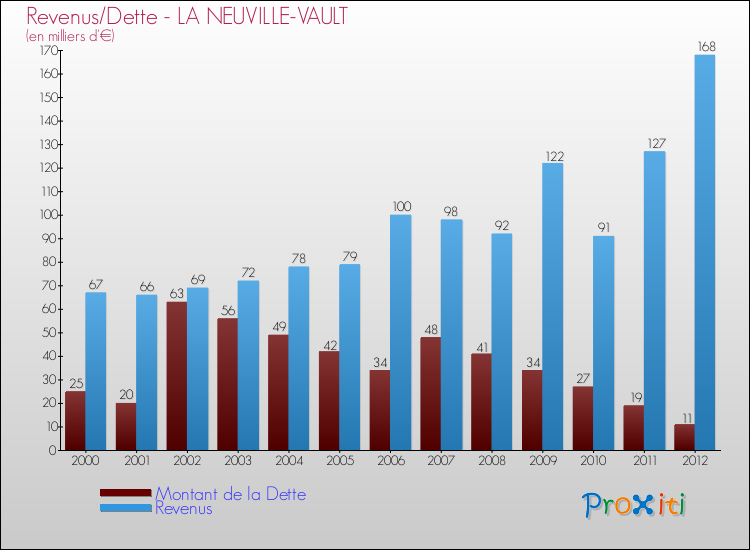 Evolution comparée de la dette et des revenus pour la commune de LA NEUVILLE-VAULT de 2000 à 2012 Comparaison de la dette et des revenus pour LA NEUVILLE-VAULT de 2000 à 2012