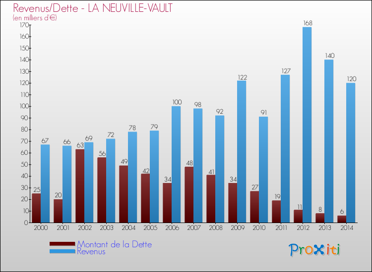 Evolution comparée de la dette et des revenus pour la commune de LA NEUVILLE-VAULT de 2000 à 2014 Comparaison de la dette et des revenus pour LA NEUVILLE-VAULT de 2000 à 2014