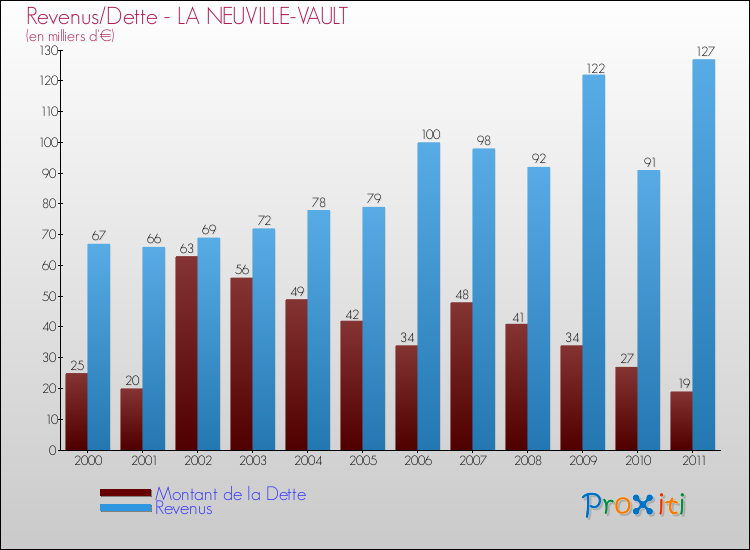 Evolution comparée de la dette et des revenus pour la commune de LA NEUVILLE-VAULT de 2000 à 2011 Comparaison de la dette et des revenus pour LA NEUVILLE-VAULT de 2000 à 2011