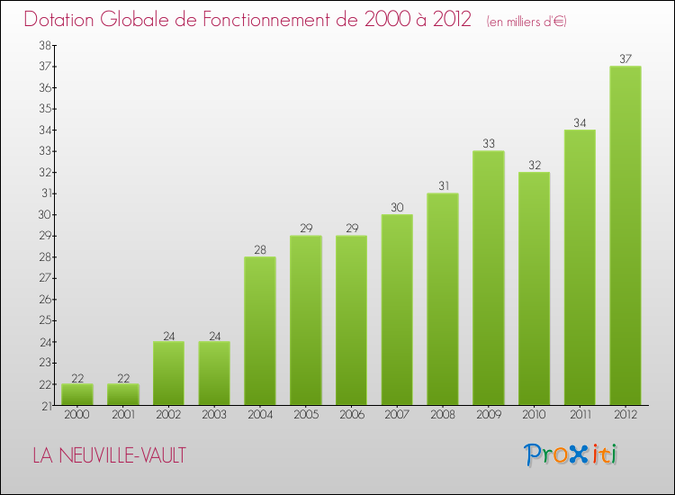 Evolution du montant de la Dotation Globale de Fonctionnement pour la commune de LA NEUVILLE-VAULT de 2000 à 2012 Evolution du montant de la Dotation Globale de Fonctionnement pour LA NEUVILLE-VAULT de 2000 à 2012