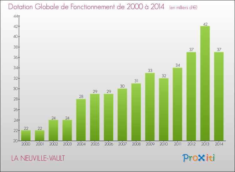 Evolution du montant de la Dotation Globale de Fonctionnement pour la commune de LA NEUVILLE-VAULT de 2000 à 2014 Evolution du montant de la Dotation Globale de Fonctionnement pour LA NEUVILLE-VAULT de 2000 à 2014