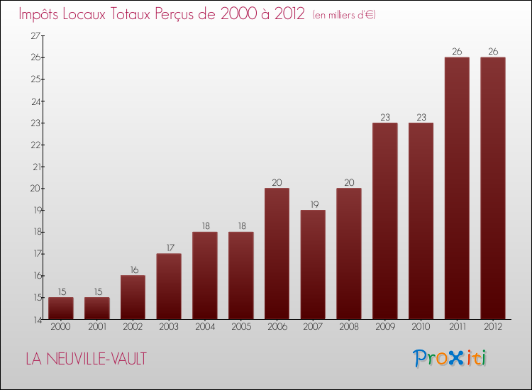 Evolution des Impôts Locaux pour la commune de LA NEUVILLE-VAULT de 2000 à 2012 Evolution des Impôts Locaux pour LA NEUVILLE-VAULT de 2000 à 2012