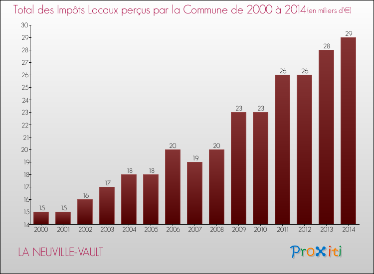 Evolution des Impôts Locaux pour la commune de LA NEUVILLE-VAULT de 2000 à 2014 Evolution des Impôts Locaux pour LA NEUVILLE-VAULT de 2000 à 2014