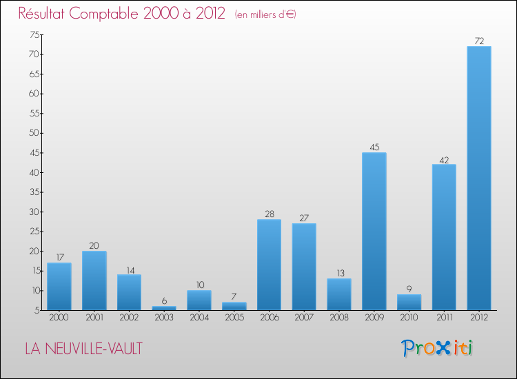 Evolution du résultat comptable pour la commune de LA NEUVILLE-VAULT de 2000 à 2012 Evolution du résultat comptable pour LA NEUVILLE-VAULT de 2000 à 2012