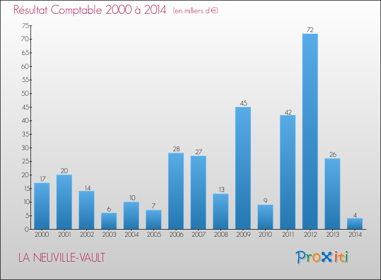 Evolution du résultat comptable pour la commune de LA NEUVILLE-VAULT de 2000 à 2014 Evolution du résultat comptable pour LA NEUVILLE-VAULT de 2000 à 2014