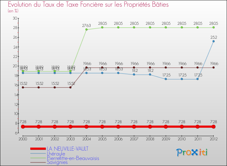 Evolution du taux de la taxe foncière sur le bati pour LA NEUVILLE-VAULT et les communes proches de 2000 à 2012 Comparaison des taux de taxe foncière sur le bati pour LA NEUVILLE-VAULT et les communes voisines de 2000 à 2012