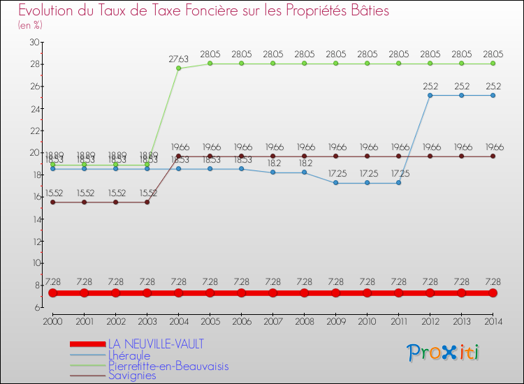 Evolution du taux de la taxe foncière sur le bati pour LA NEUVILLE-VAULT et les communes proches de 2000 à 2014 Comparaison des taux de taxe foncière sur le bati pour LA NEUVILLE-VAULT et les communes voisines de 2000 à 2014
