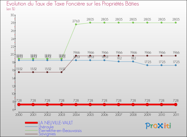 Evolution du taux de la taxe foncière sur le bati pour LA NEUVILLE-VAULT et les communes proches Comparaison des taux de taxe foncière sur le bati pour LA NEUVILLE-VAULT et les communes voisines