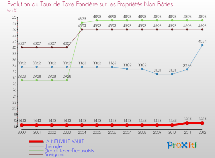 Evolution du taux de la taxe foncière sur les immeubles et terrains non batis pour LA NEUVILLE-VAULT et les communes proches de 2000 à 2012 Comparaison des taux de la taxe foncière sur les immeubles et terrains non batis pour LA NEUVILLE-VAULT et les communes voisines de 2000 à 2012