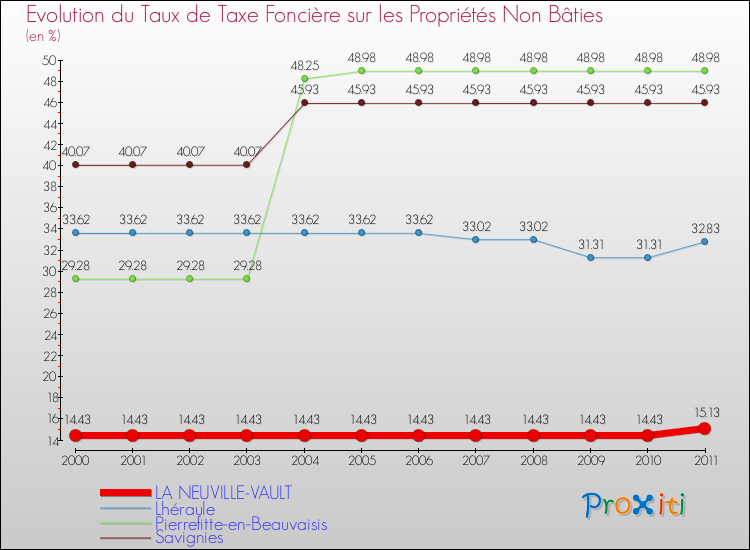 Evolution du taux de la taxe foncière sur les immeubles et terrains non batis pour LA NEUVILLE-VAULT et les communes proches Comparaison des taux de la taxe foncière sur les immeubles et terrains non batis pour LA NEUVILLE-VAULT et les communes voisines