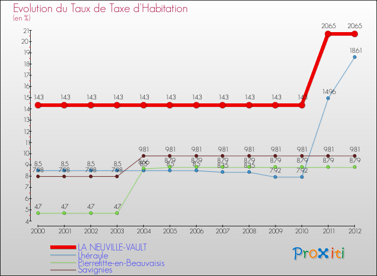 Evolution du taux de la taxe d'habitation pour LA NEUVILLE-VAULT et les communes proches Comparaison des taux de la taxe d'habitation pour LA NEUVILLE-VAULT et les communes voisines