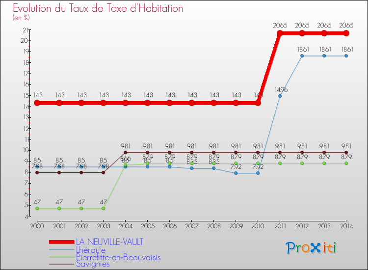 Evolution du taux de la taxe d'habitation pour LA NEUVILLE-VAULT et les communes proches de 2000 à 2014 Comparaison des taux de la taxe d'habitation pour LA NEUVILLE-VAULT et les communes voisines de 2000 à 2014