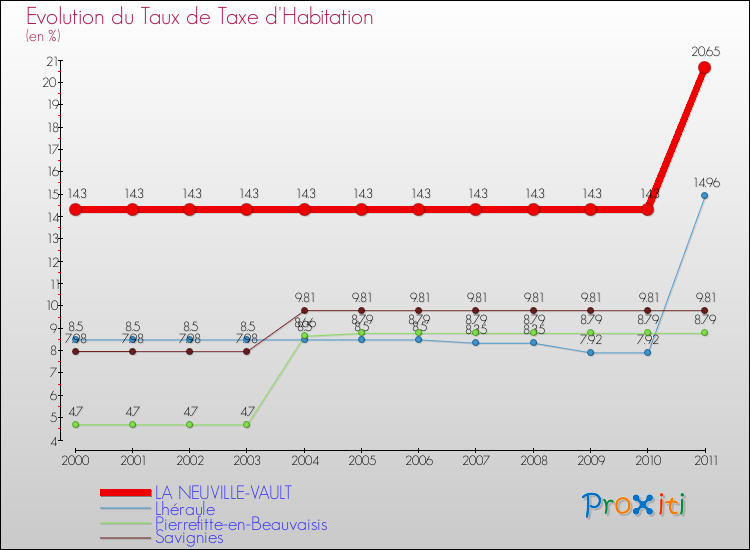 Evolution du taux de la taxe d'habitation pour LA NEUVILLE-VAULT et les communes proches Comparaison des taux de la taxe d'habitation pour LA NEUVILLE-VAULT et les communes voisines
