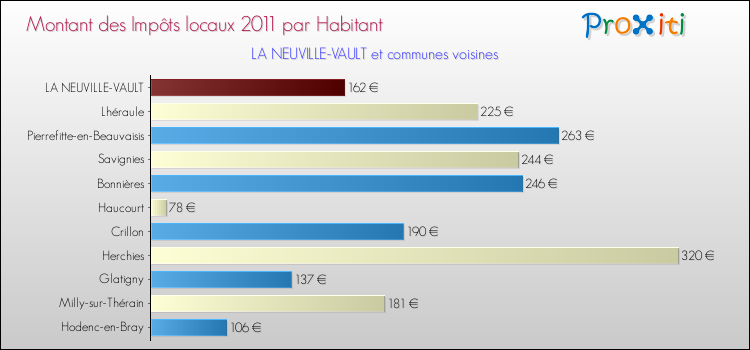 Montant des impôts locaux par Habitant pour LA NEUVILLE-VAULT et les communes proches Comparaison des impôts locaux par habitant pour LA NEUVILLE-VAULT et les communes voisines
