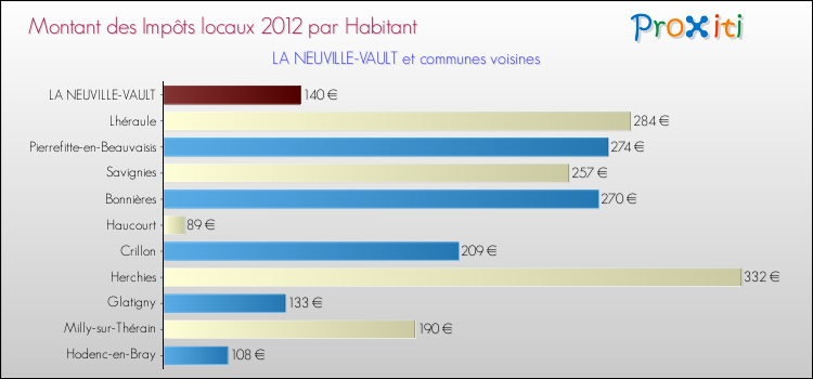 Montant des impôts locaux par Habitant pour LA NEUVILLE-VAULT et les communes proches Comparaison des impôts locaux par habitant pour LA NEUVILLE-VAULT et les communes voisines