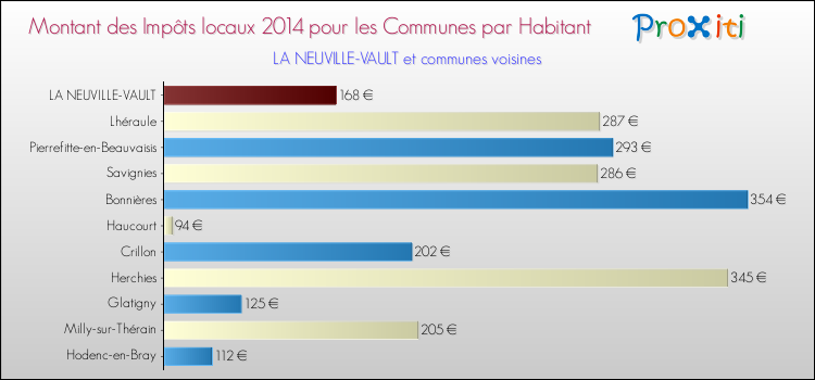 Montant des impôts locaux par Habitant pour LA NEUVILLE-VAULT et les communes proches en 2014 Comparaison des impôts locaux par habitant pour LA NEUVILLE-VAULT et les communes voisines en 2014