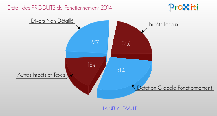 Décomposition du Budget de Fonctionnement 2014 de la commune de LA NEUVILLE-VAULT Budget de Fonctionnement 2014 pour la commune de LA NEUVILLE-VAULT