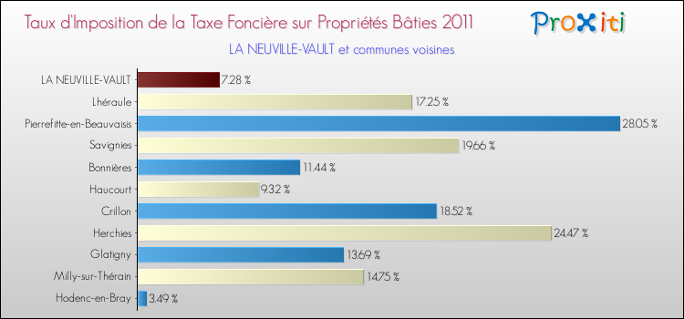 Taux d'imposition de la taxe foncière sur le bati 2011 pour LA NEUVILLE-VAULT et les communes proches Comparaison des taux d'imposition de la taxe foncière sur le bati 2011 pour LA NEUVILLE-VAULT et les communes voisines