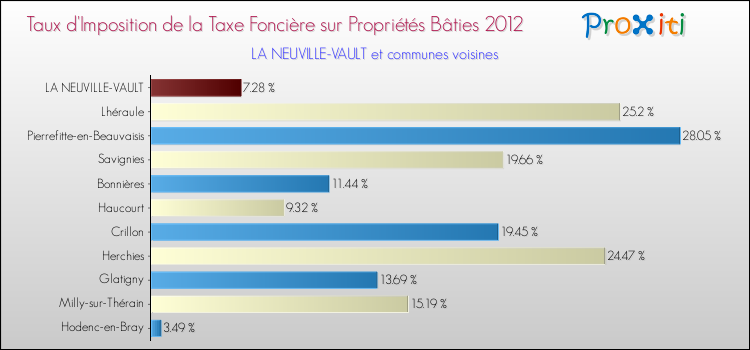 Taux d'imposition de la taxe foncière sur le bati 2012 pour LA NEUVILLE-VAULT et les communes proches Comparaison des taux d'imposition de la taxe foncière sur le bati 2012 pour LA NEUVILLE-VAULT et les communes voisines