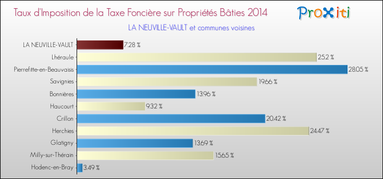Taux d'imposition de la taxe foncière sur le bati 2014 pour LA NEUVILLE-VAULT et les communes proches Comparaison des taux d'imposition de la taxe foncière sur le bati 2014 pour LA NEUVILLE-VAULT et les communes voisines