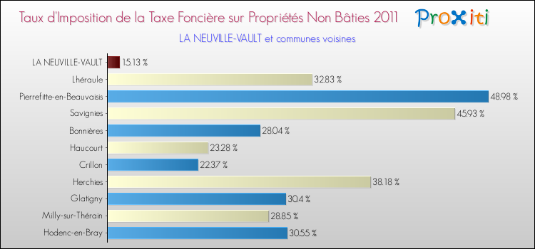 Taux d'imposition de la taxe foncière sur les immeubles et terrains non batis 2011 pour LA NEUVILLE-VAULT et les communes proches Comparaison des taux d'imposition de la taxe foncière sur les immeubles et terrains non batis 2011 pour LA NEUVILLE-VAULT et les communes voisines