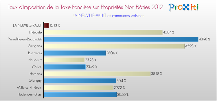 Taux d'imposition de la taxe foncière sur les immeubles et terrains non batis 2012 pour LA NEUVILLE-VAULT et les communes proches Comparaison des taux d'imposition de la taxe foncière sur les immeubles et terrains non batis 2012 pour LA NEUVILLE-VAULT et les communes voisines