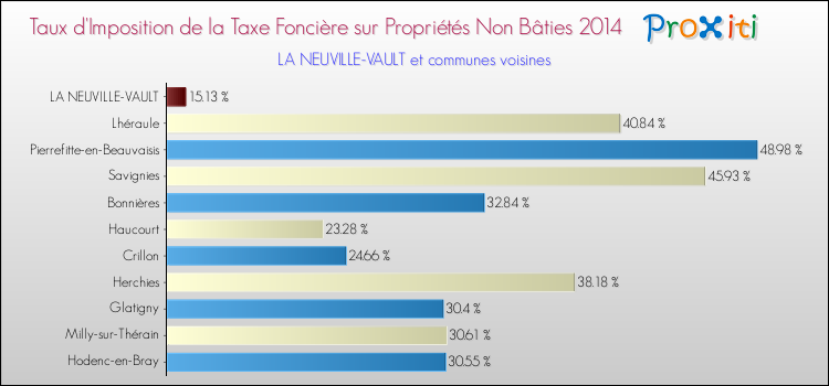 Taux d'imposition de la taxe foncière sur les immeubles et terrains non batis 2014 pour LA NEUVILLE-VAULT et les communes proches Comparaison des taux d'imposition de la taxe foncière sur les immeubles et terrains non batis 2014 pour LA NEUVILLE-VAULT et les communes voisines