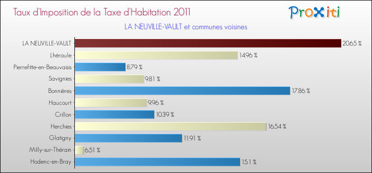 Taux d'imposition de la taxe d'habitation 2011 pour LA NEUVILLE-VAULT et les communes proches Comparaison des taux d'imposition de la taxe d'habitation 2011 pour LA NEUVILLE-VAULT et les communes voisines