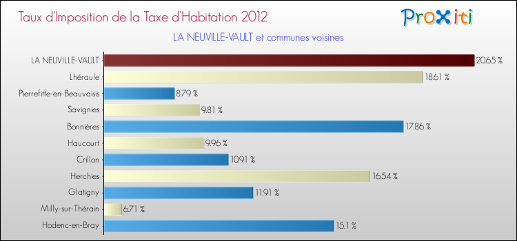 Taux d'imposition de la taxe d'habitation 2012 pour LA NEUVILLE-VAULT et les communes proches Comparaison des taux d'imposition de la taxe d'habitation 2012 pour LA NEUVILLE-VAULT et les communes voisines