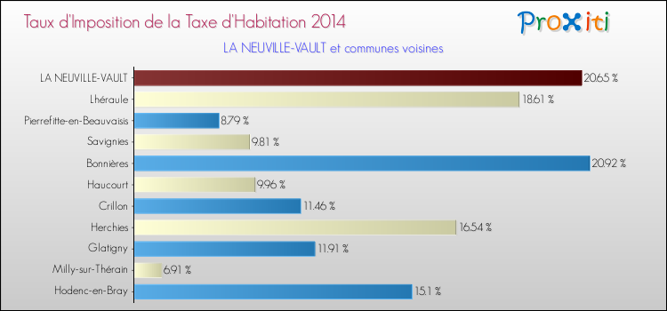 Taux d'imposition de la taxe d'habitation 2014 pour LA NEUVILLE-VAULT et les communes proches Comparaison des taux d'imposition de la taxe d'habitation 2014 pour LA NEUVILLE-VAULT et les communes voisines