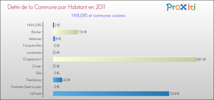 Dette par habitant de la commune en 2011 pour NIVILLERS et les communes proches Comparaison de la dette par habitant de la commune en 2011 pour NIVILLERS et les communes voisines