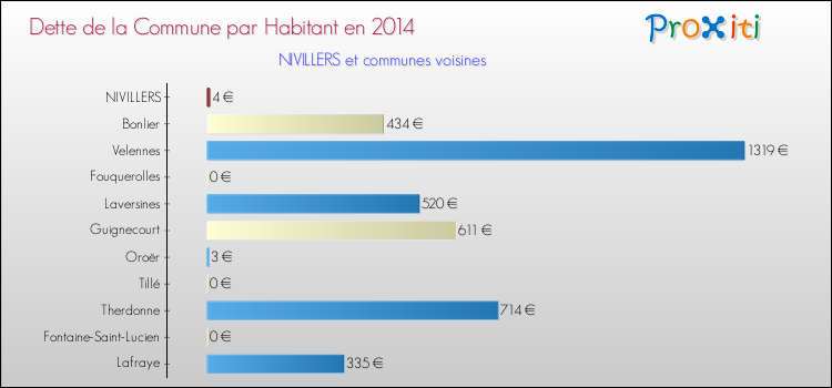 Dette par habitant de la commune en 2014 pour NIVILLERS et les communes proches Comparaison de la dette par habitant de la commune en 2014 pour NIVILLERS et les communes voisines