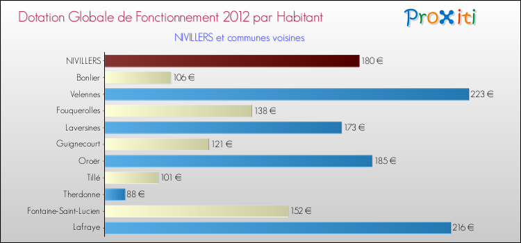 Montant des dotations globales de fonctionnement DGF par Habitant pour NIVILLERS et les communes proches Comparaison des des dotations globales de fonctionnement DGF par habitant pour NIVILLERS et les communes voisines