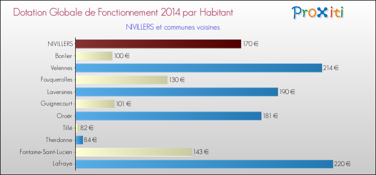 Montant des dotations globales de fonctionnement DGF par Habitant pour NIVILLERS et les communes proches en 2014. Comparaison des des dotations globales de fonctionnement DGF par habitant pour NIVILLERS et les communes voisines en 2014.