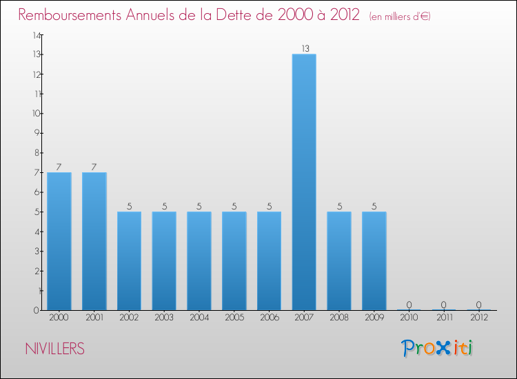 Evolution de l'annuité de la dette pour la commune de NIVILLERS de 2000 à 2012 Annuités de la dette pour NIVILLERS de 2000 à 2012